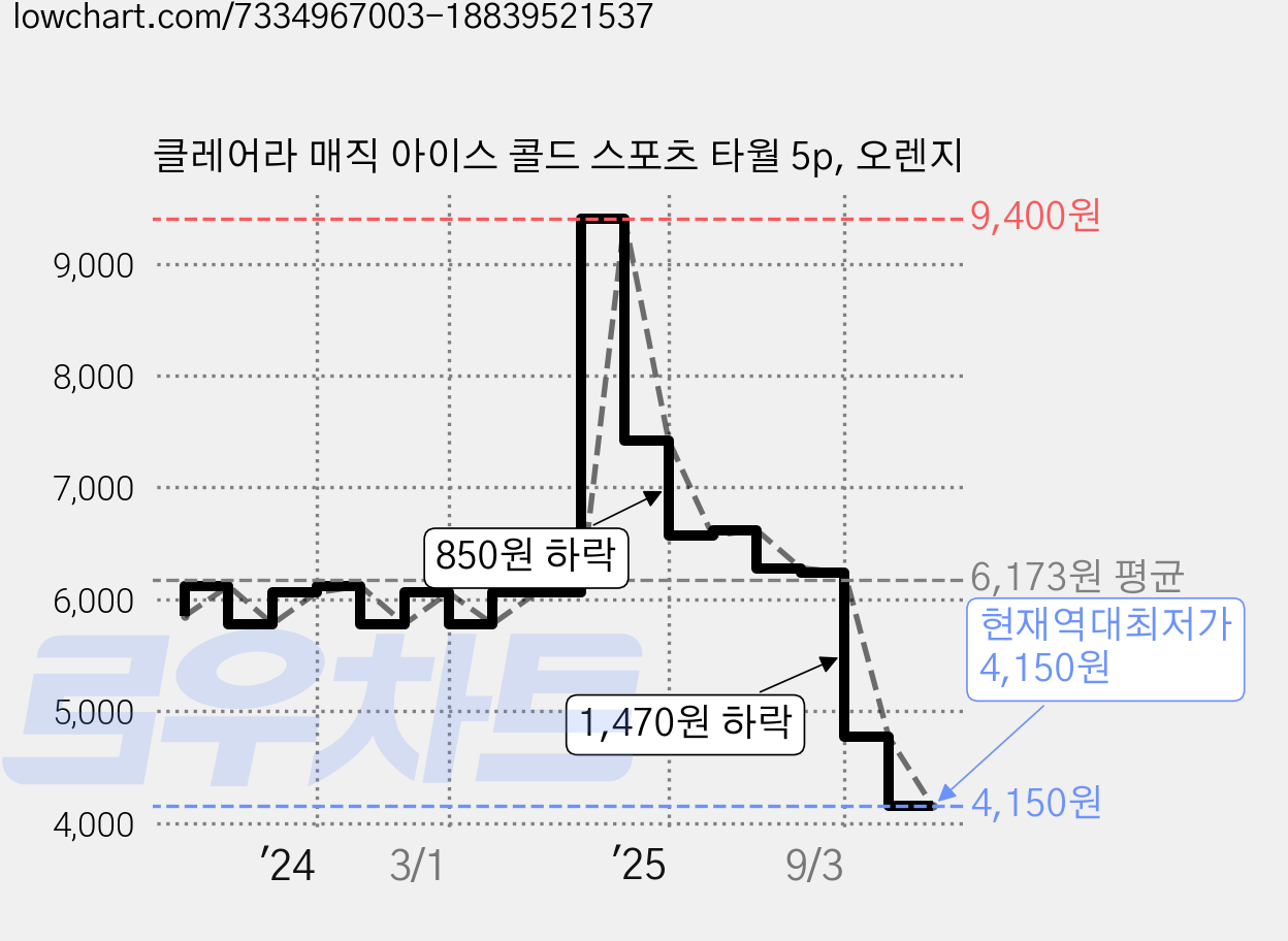 클레어라 매직 아이스 콜드 스포츠 타월 5p, 오렌지 가격 변동 차트, 현재가 4,150원, 역대최저가