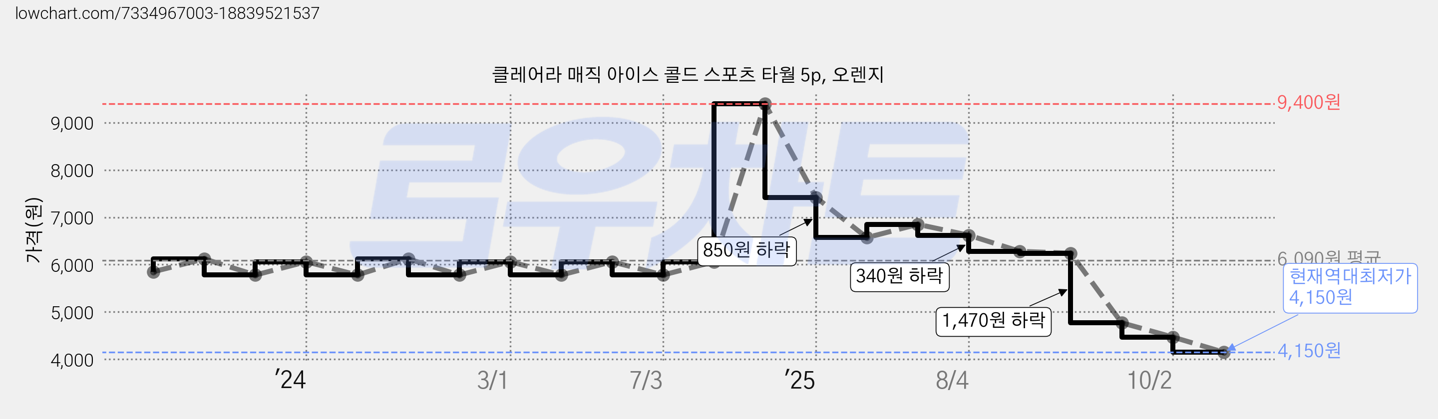 클레어라 매직 아이스 콜드 스포츠 타월 5p, 오렌지 가격 변동 차트, 현재가 4,150원, 역대최저가
