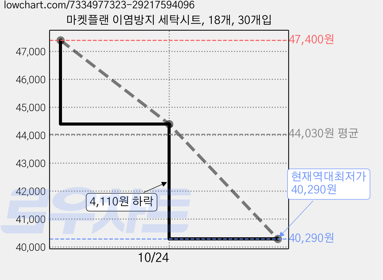 마켓플랜 이염방지 세탁시트, 18개, 30개입 가격 변동 차트, 현재가 40,290원, 역대최저가