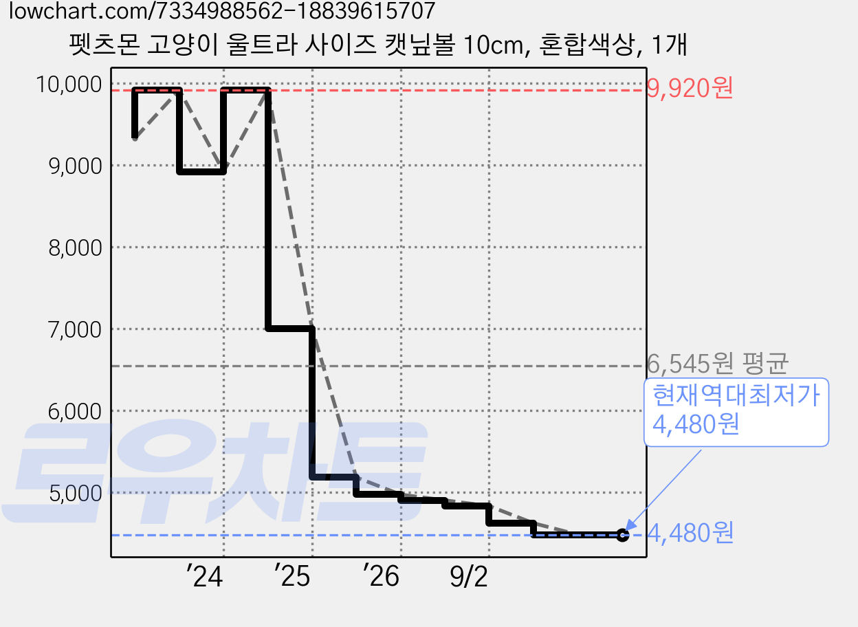 펫츠몬 고양이 울트라 사이즈 캣닢볼 10cm, 혼합색상, 1개 가격 변동 차트, 현재가 4,480원, 역대최저가