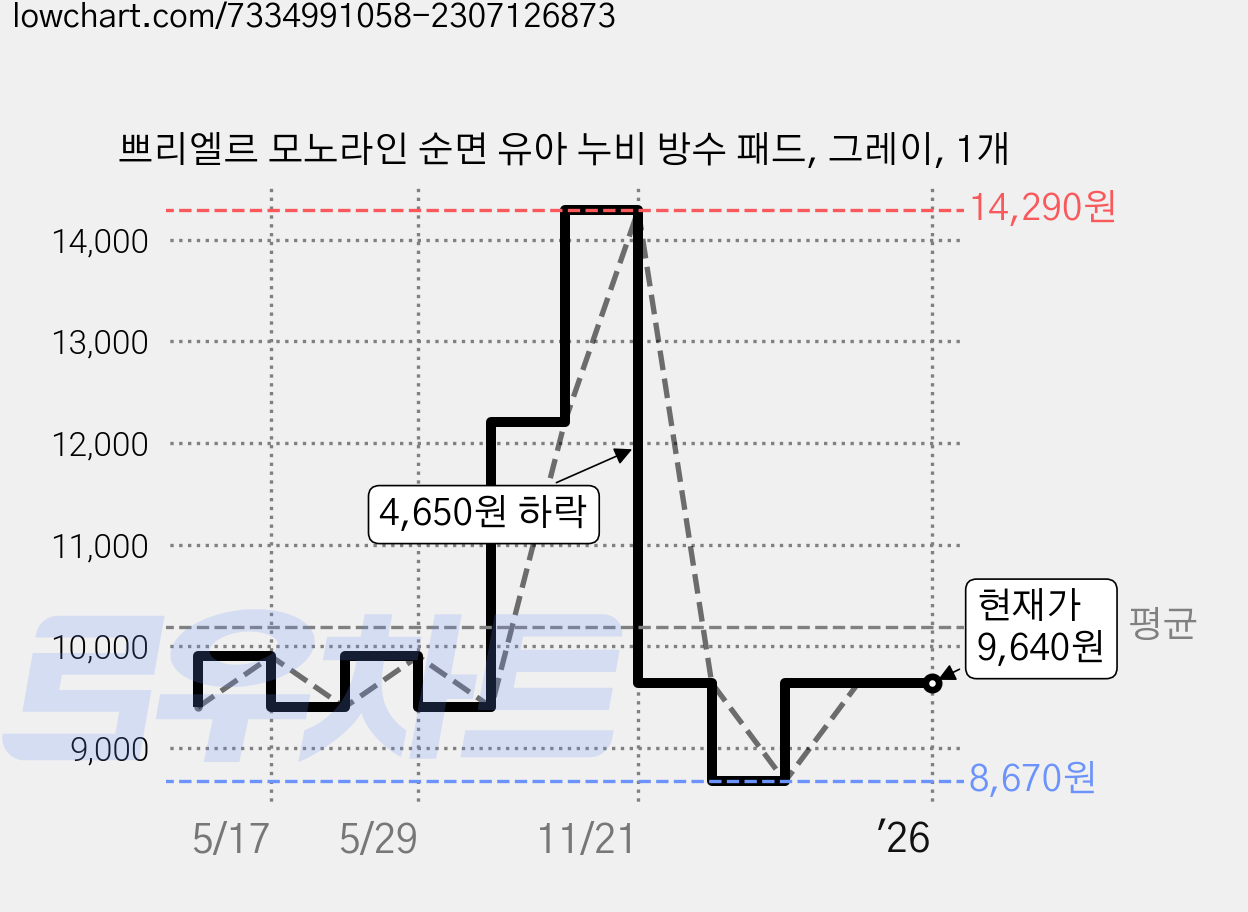 쁘리엘르 모노라인 순면 유아 누비 방수 패드, 그레이, 1개 가격 변동 차트, 현재가 9,640원, 관측 최저가 8,670원
