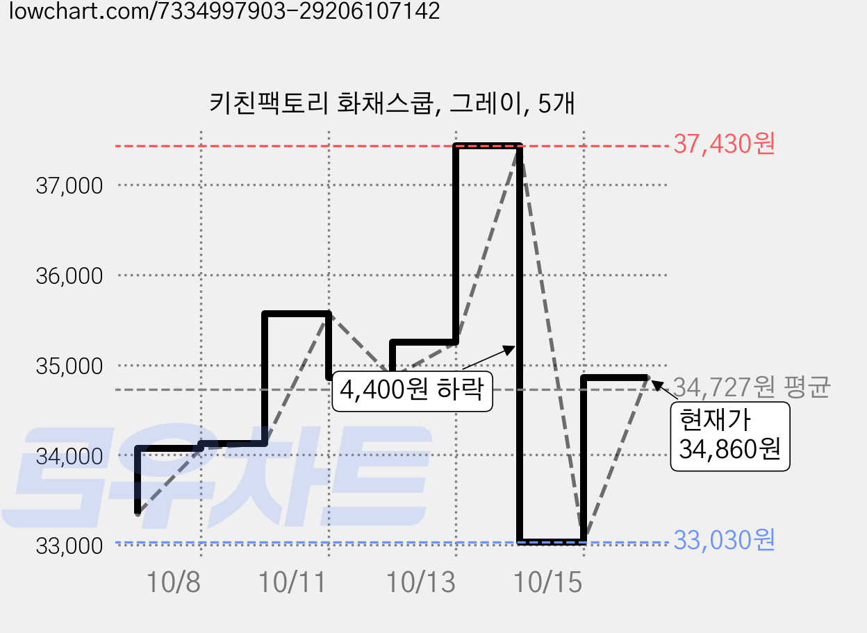 키친팩토리 화채스쿱, 그레이, 5개 가격 변동 차트, 현재가 34,860원, 관측 최저가 33,030원