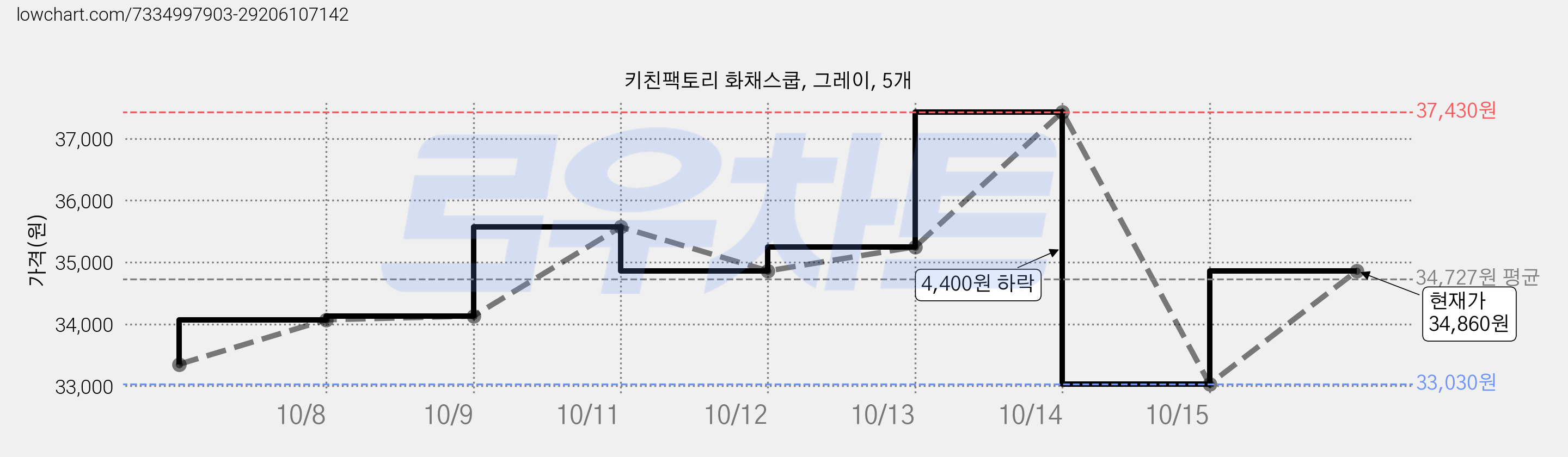 키친팩토리 화채스쿱, 그레이, 5개 가격 변동 차트, 현재가 34,860원, 관측 최저가 33,030원
