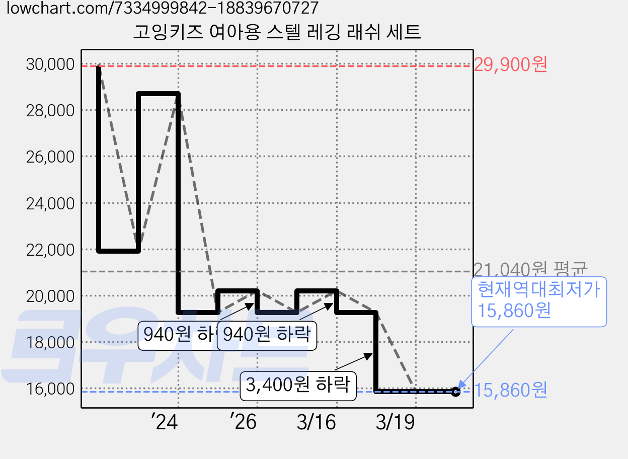 고잉키즈 여아용 스텔 레깅 래쉬 세트 가격 변동 차트, 현재가 15,860원, 역대최저가