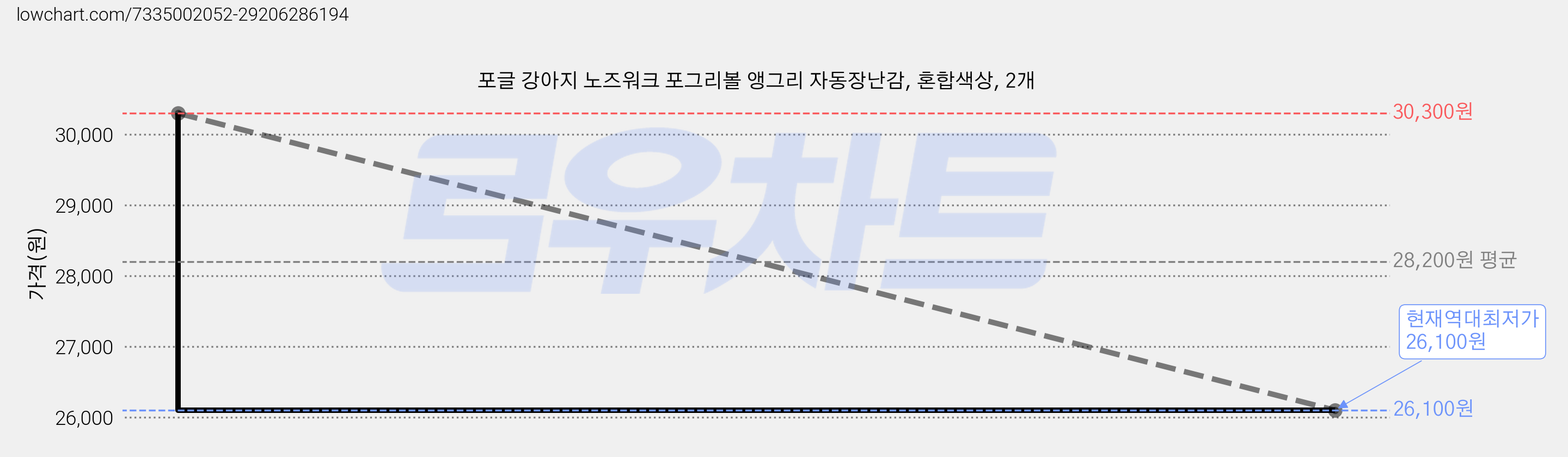 포글 강아지 노즈워크 포그리볼 앵그리 자동장난감, 혼합색상, 2개 가격 변동 차트, 현재가 26,100원, 역대최저가