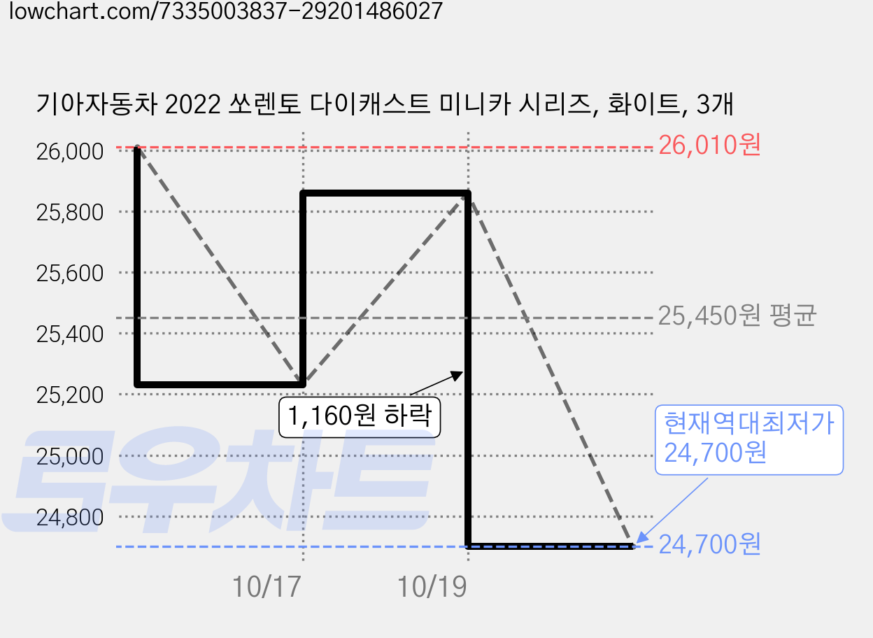기아자동차 2022 쏘렌토 다이캐스트 미니카 시리즈, 화이트, 3개 가격 변동 차트, 현재가 24,700원, 역대최저가