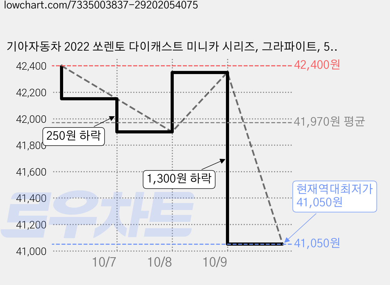 기아자동차 2022 쏘렌토 다이캐스트 미니카 시리즈, 그라파이트, 5개 가격 변동 차트, 현재가 41,050원, 역대최저가