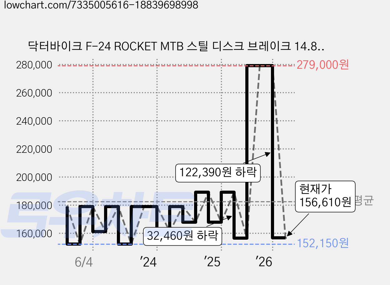 닥터바이크 F-24 ROCKET MTB 스틸 디스크 브레이크 14.8kg 신장 165~185cm, 멧화이트, 60.9cm(24인치) 가격 변동 차트, 현재가 156,610원, 관측 최저가 152,150원