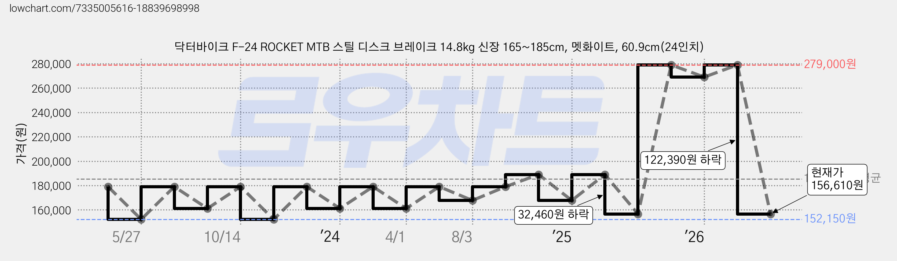 닥터바이크 F-24 ROCKET MTB 스틸 디스크 브레이크 14.8kg 신장 165~185cm, 멧화이트, 60.9cm(24인치) 가격 변동 차트, 현재가 156,610원, 관측 최저가 152,150원