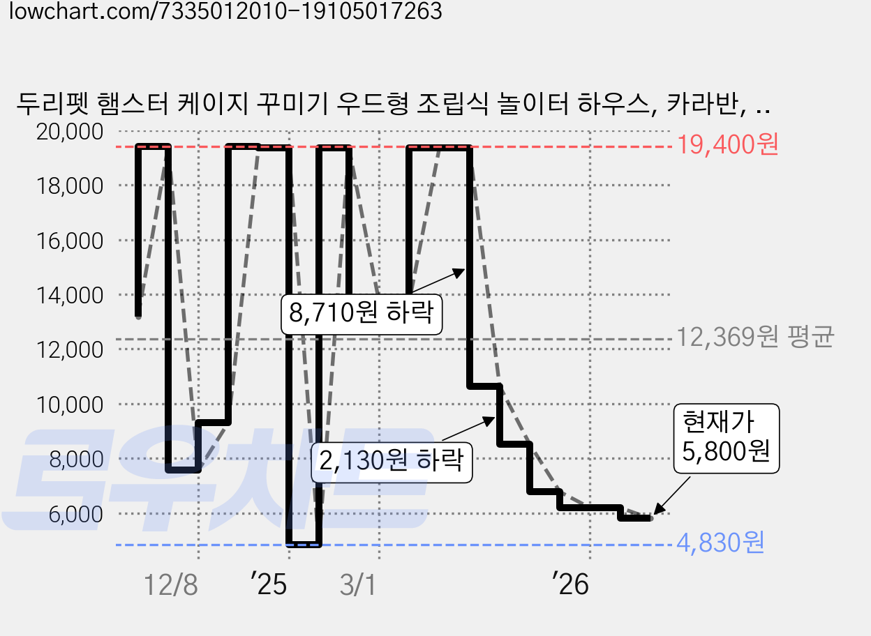 두리펫 햄스터 케이지 꾸미기 우드형 조립식 놀이터 하우스, 카라반, 1개 가격 변동 차트, 현재가 5,800원, 관측 최저가 4,640원