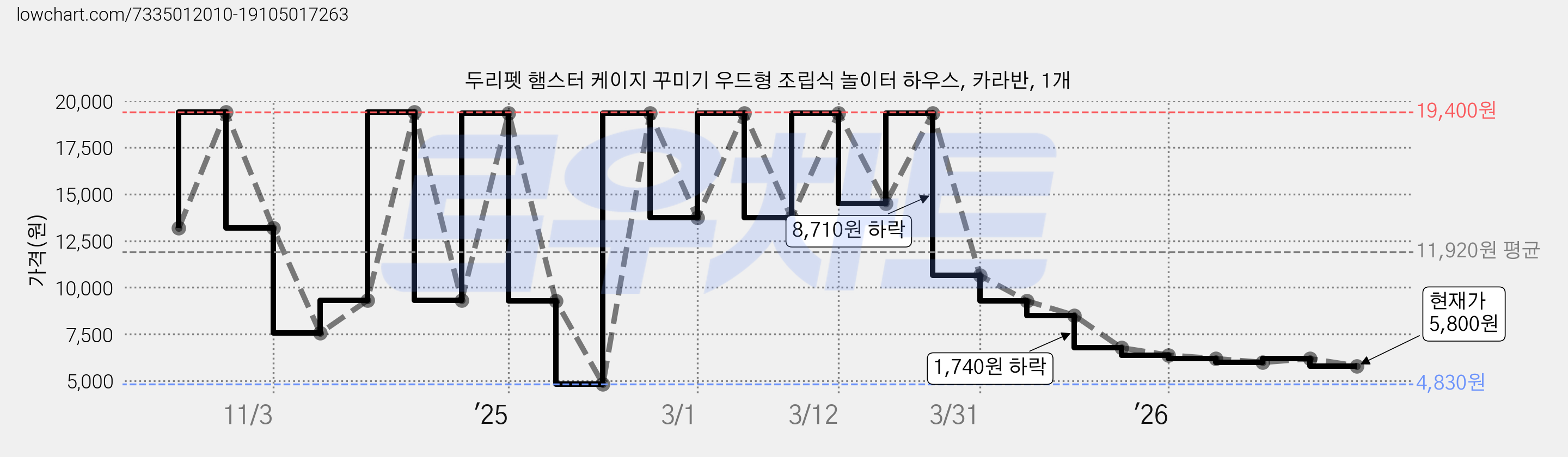 두리펫 햄스터 케이지 꾸미기 우드형 조립식 놀이터 하우스, 카라반, 1개 가격 변동 차트, 현재가 5,800원, 관측 최저가 4,640원