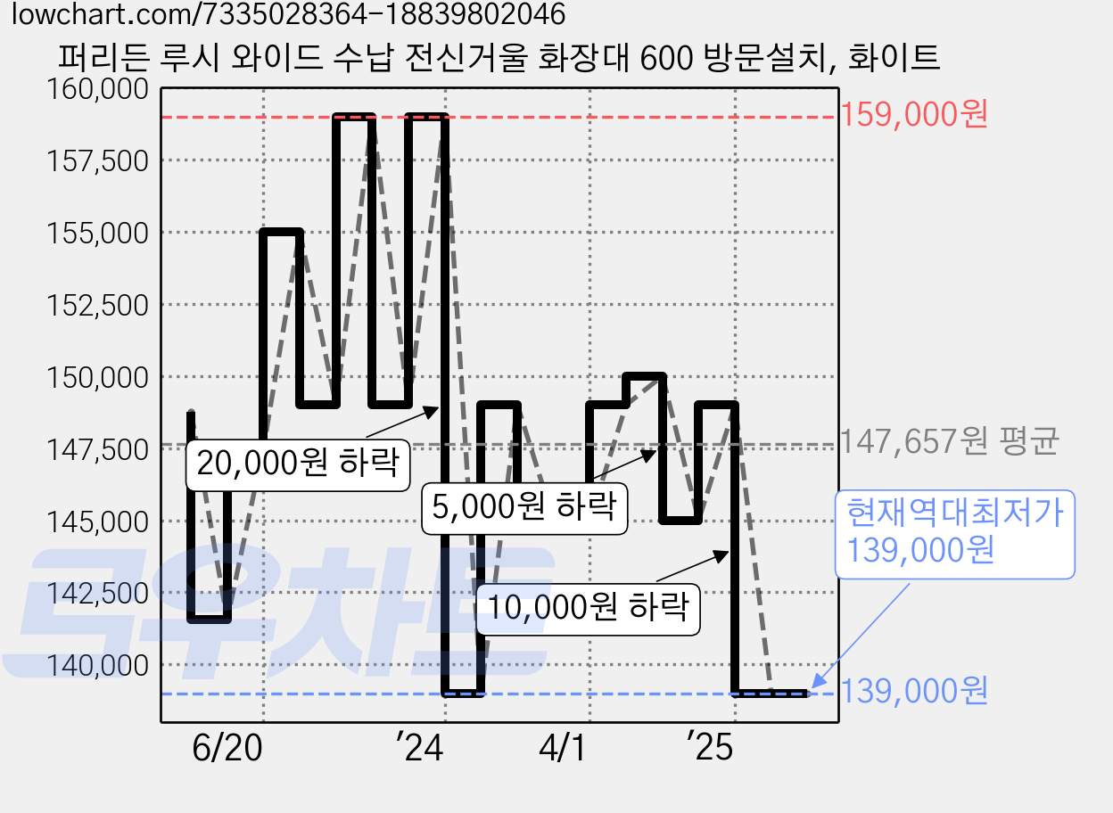 퍼리든 루시 와이드 수납 전신거울 화장대 600 방문설치, 화이트 가격 변동 차트, 현재가 139,000원, 역대최저가