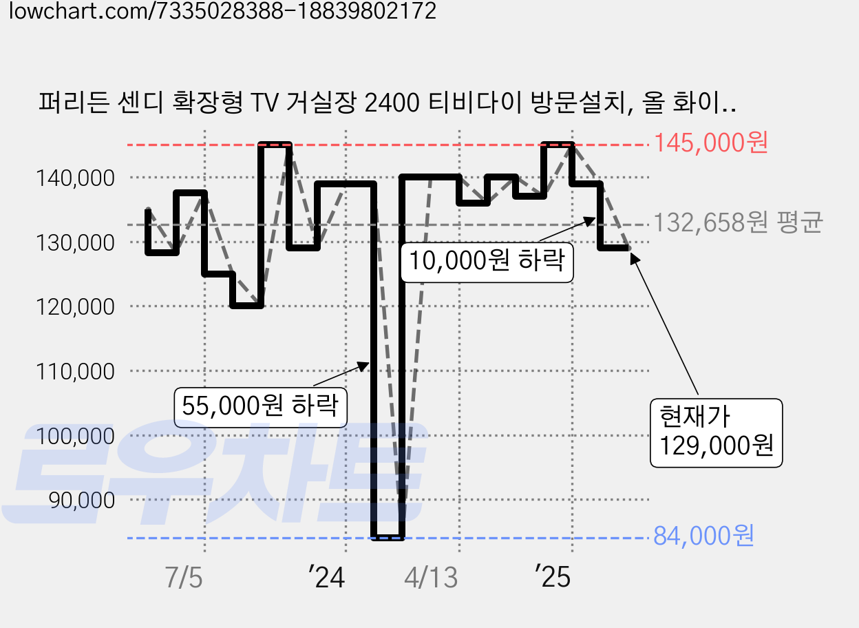 퍼리든 센디 확장형 TV 거실장 2400 티비다이 방문설치, 올 화이트 가격 변동 차트, 현재가 129,000원, 관측 최저가 84,000원