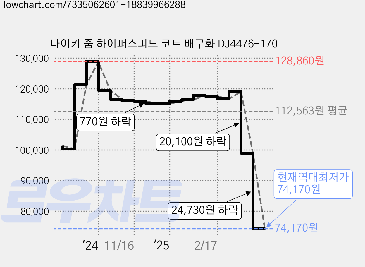 나이키 줌 하이퍼스피드 코트 배구화 DJ4476-170 가격 변동 차트, 현재가 74,170원, 역대최저가