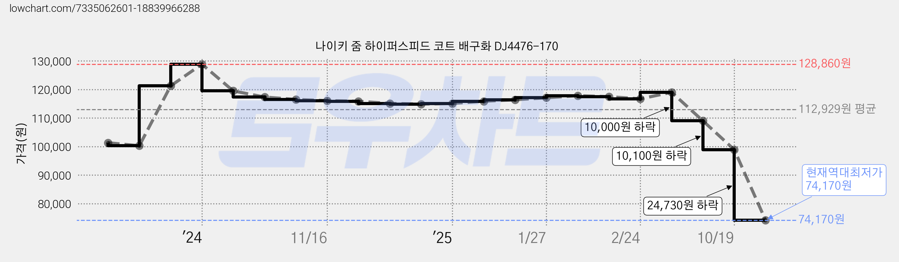나이키 줌 하이퍼스피드 코트 배구화 DJ4476-170 가격 변동 차트, 현재가 74,170원, 역대최저가