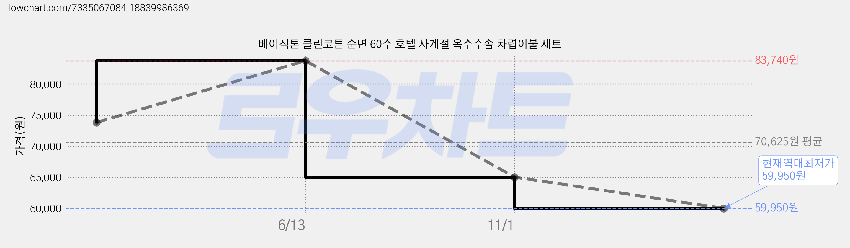 베이직톤 클린코튼 순면 60수 호텔 사계절 옥수수솜 차렵이불 세트 가격 변동 차트, 현재가 59,950원, 역대최저가