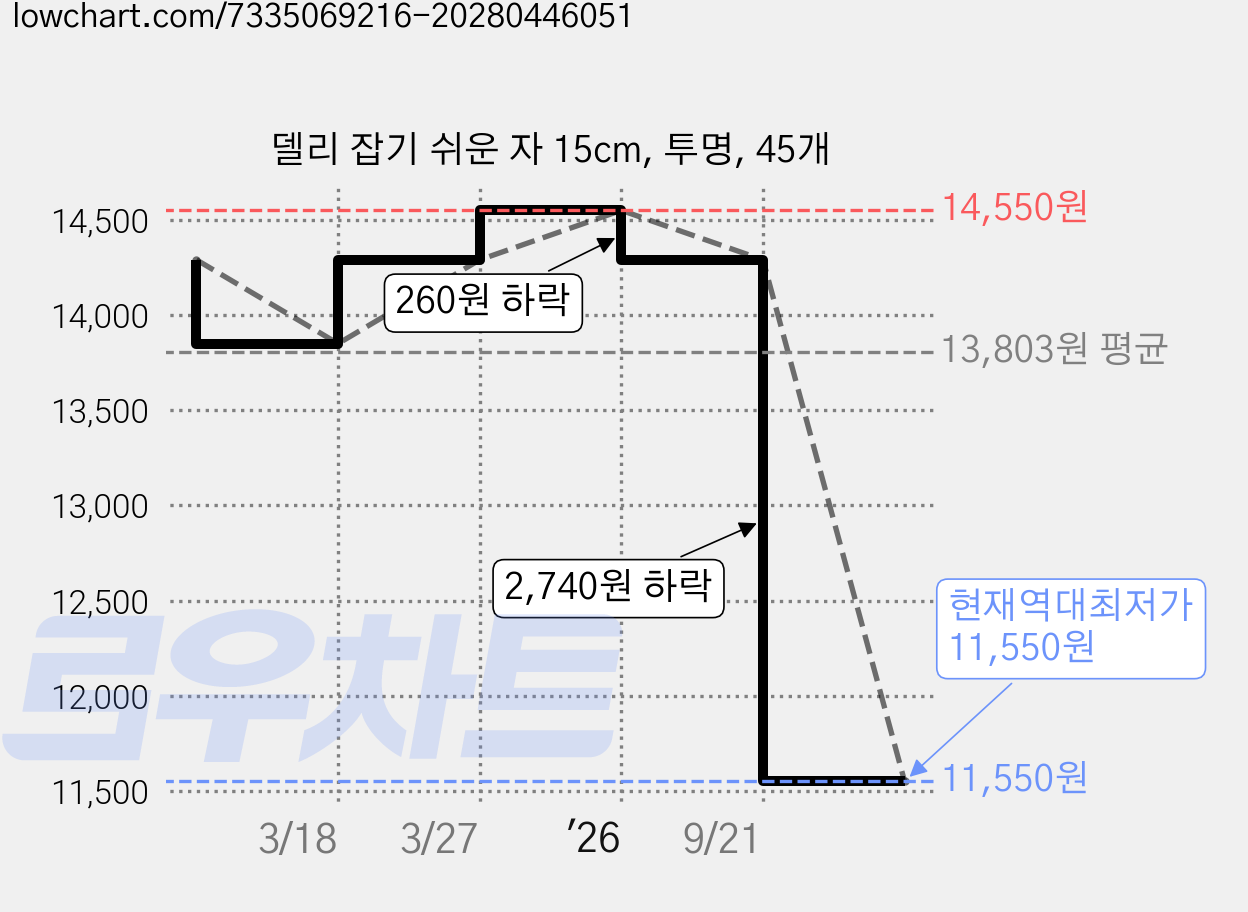 델리 잡기 쉬운 자 15cm, 투명, 45개 가격 변동 차트, 현재가 11,550원, 역대최저가