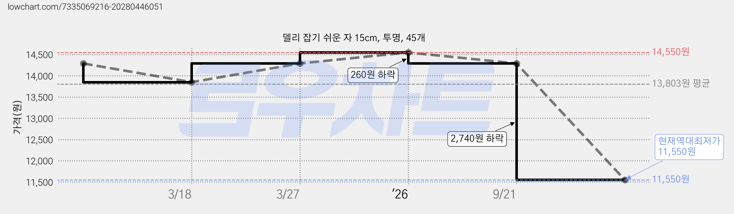 델리 잡기 쉬운 자 15cm, 투명, 45개 가격 변동 차트, 현재가 11,550원, 역대최저가