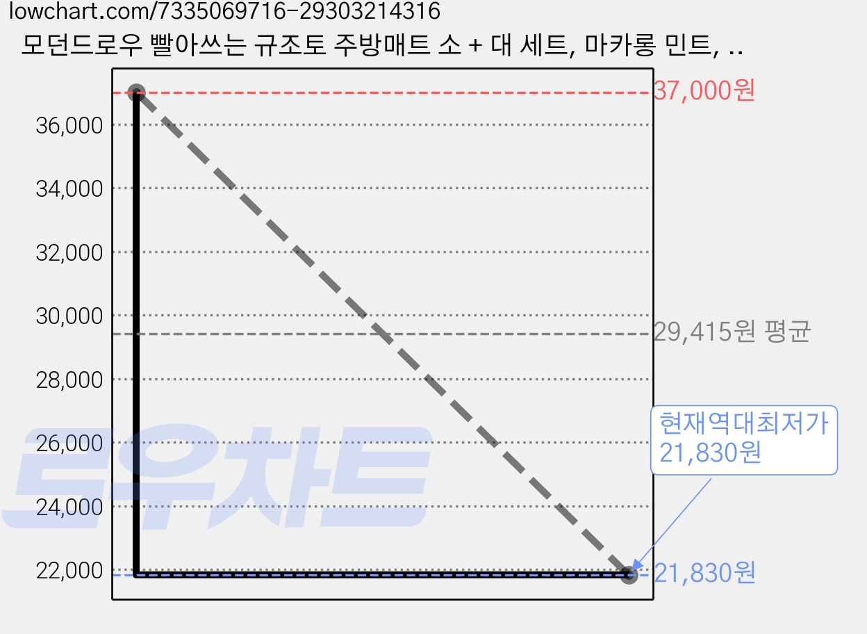 모던드로우 빨아쓰는 규조토 주방매트 소 + 대 세트, 마카롱 민트, 2세트 가격 변동 차트, 현재가 21,830원, 역대최저가