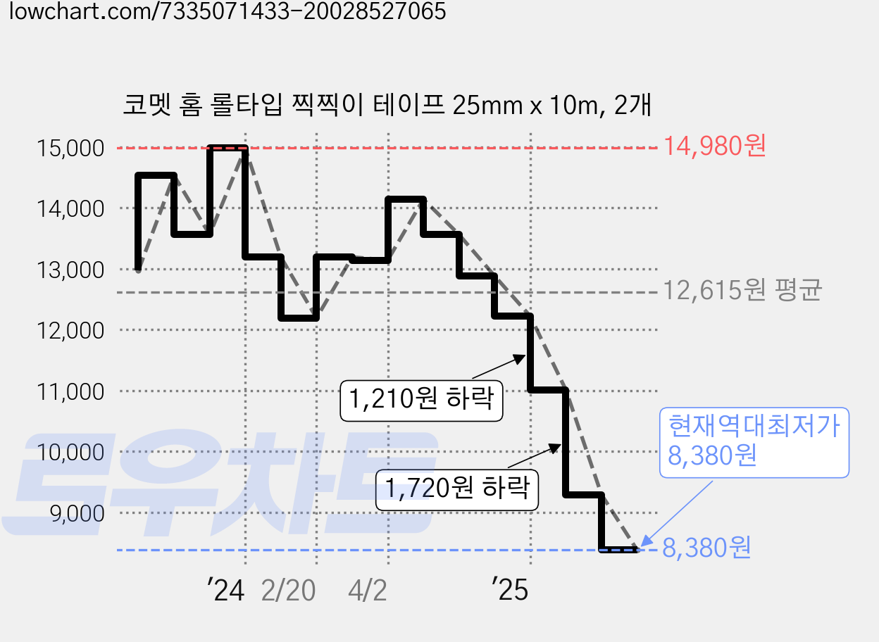 코멧 홈 롤타입 찍찍이 테이프 25mm x 10m, 2개 가격 변동 차트, 현재가 8,380원, 역대최저가
