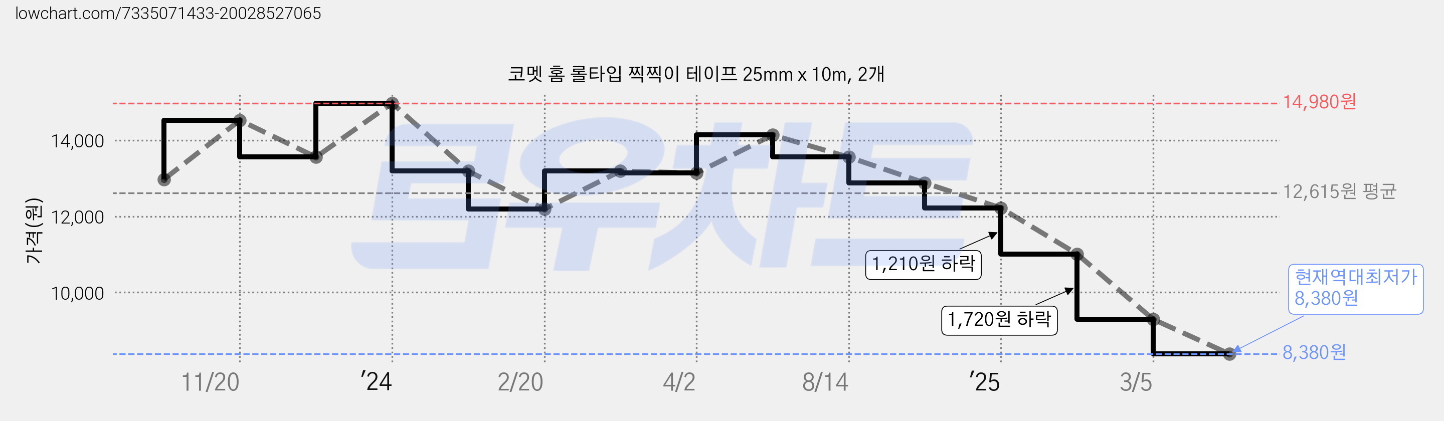코멧 홈 롤타입 찍찍이 테이프 25mm x 10m, 2개 가격 변동 차트, 현재가 8,380원, 역대최저가