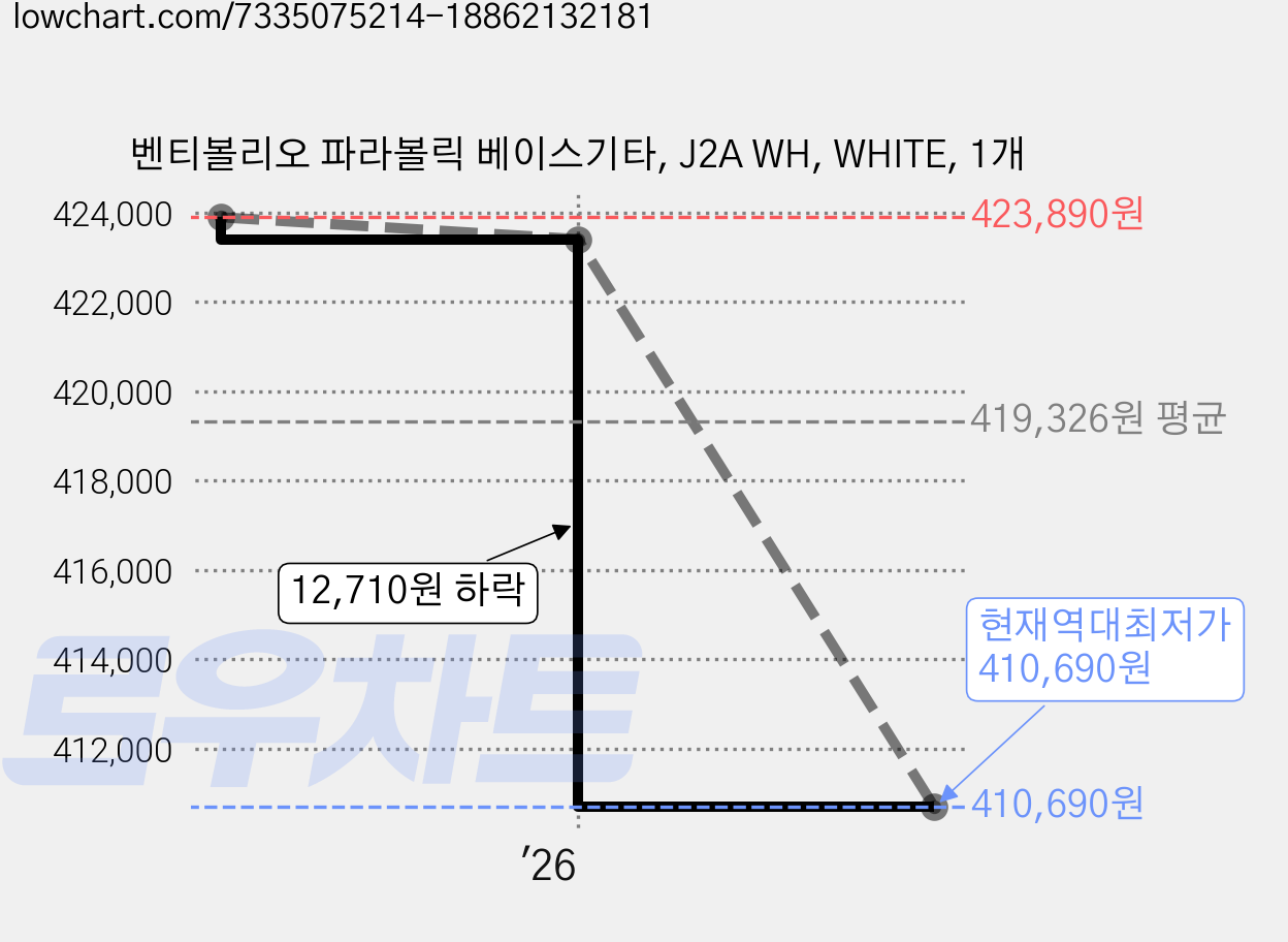 벤티볼리오 파라볼릭 베이스기타, J2A WH, WHITE, 1개 가격 변동 차트, 현재가 410,690원, 역대최저가