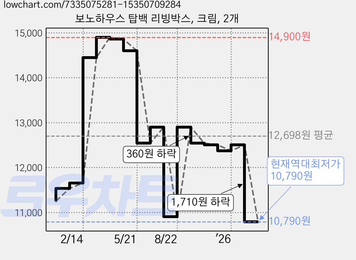 보노하우스 탑백 리빙박스, 크림, 2개 가격 변동 차트, 현재가 10,790원, 역대최저가