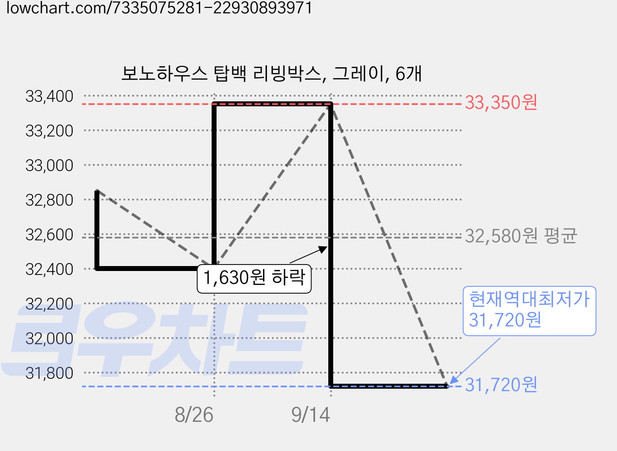 보노하우스 탑백 리빙박스, 그레이, 6개 가격 변동 차트, 현재가 31,720원, 역대최저가