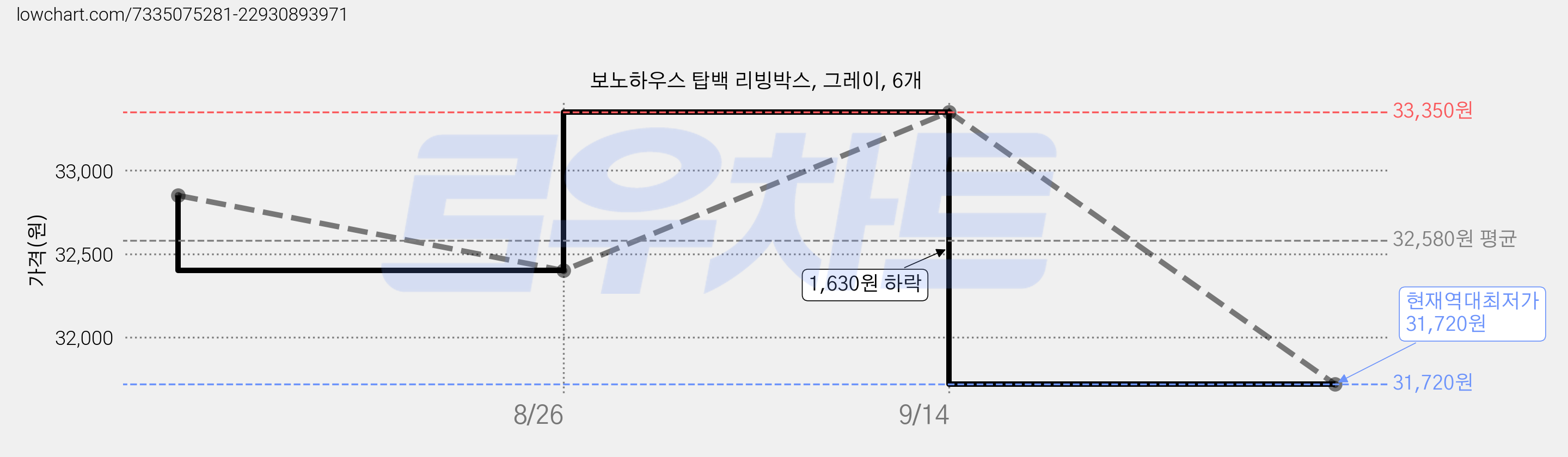 보노하우스 탑백 리빙박스, 그레이, 6개 가격 변동 차트, 현재가 31,720원, 역대최저가