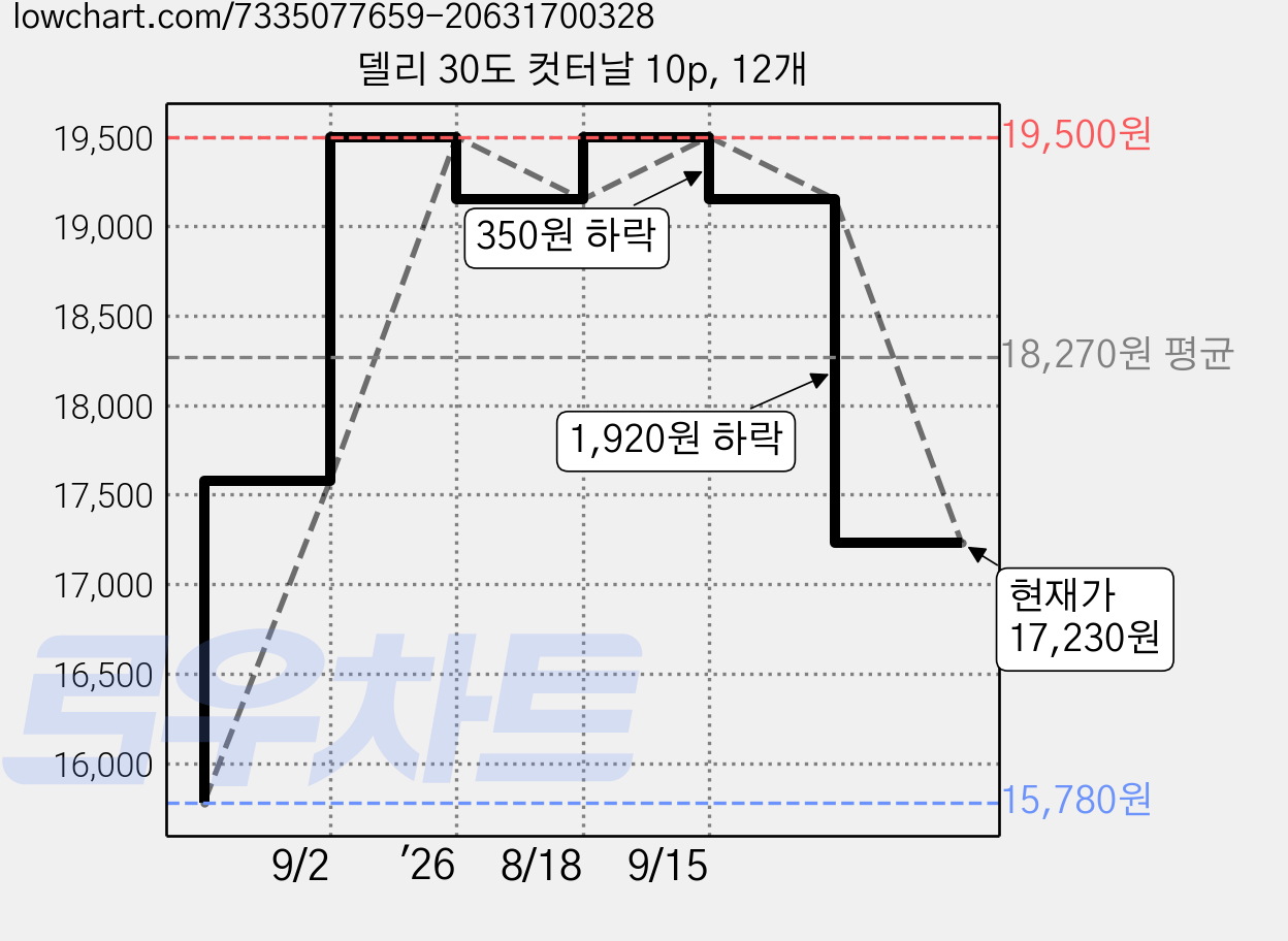 델리 30도 컷터날 10p, 12개 가격 변동 차트, 현재가 17,230원, 관측 최저가 15,780원
