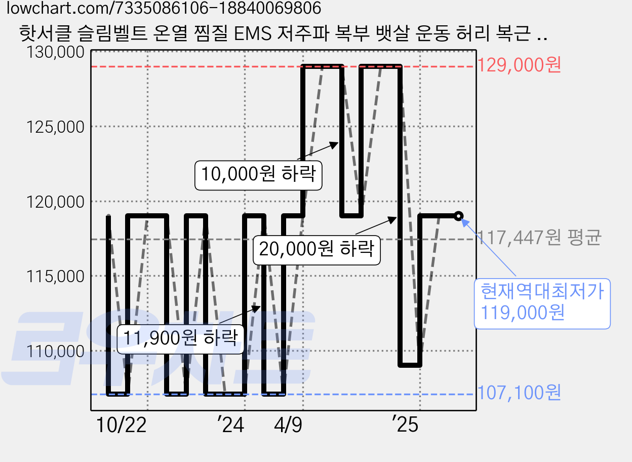 핫서클 슬림벨트 온열 찜질 EMS 저주파 복부 뱃살 운동 허리 복근 마사지기, SPC-EMS-M23 가격 변동 차트, 현재가 119,000원, 역대최저가