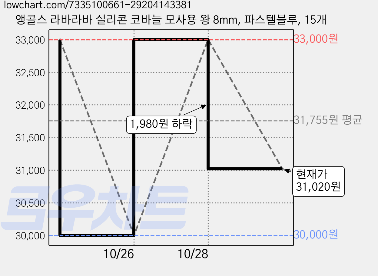 앵콜스 라바라바 실리콘 코바늘 모사용 왕 8mm, 파스텔블루, 15개 가격 변동 차트, 현재가 31,020원, 관측 최저가 30,000원