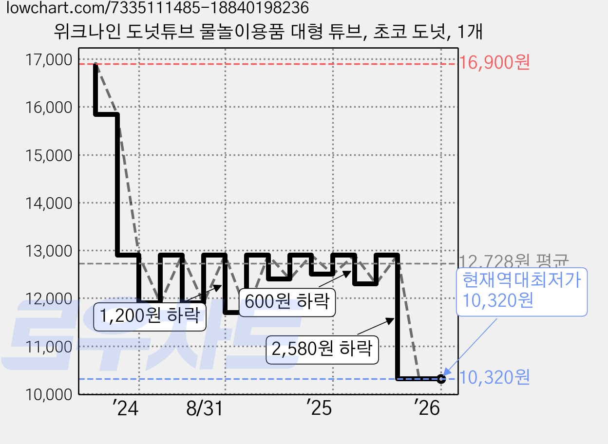 위크나인 도넛튜브 물놀이용품 대형 튜브, 초코 도넛, 1개 가격 변동 차트, 현재가 10,320원, 역대최저가