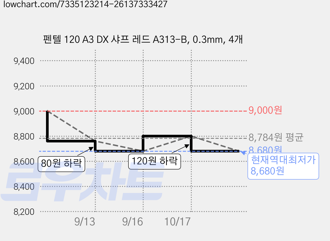 펜텔 120 A3 DX 샤프 레드 A313-B, 0.3mm, 4개 가격 변동 차트, 현재가 8,680원, 역대최저가