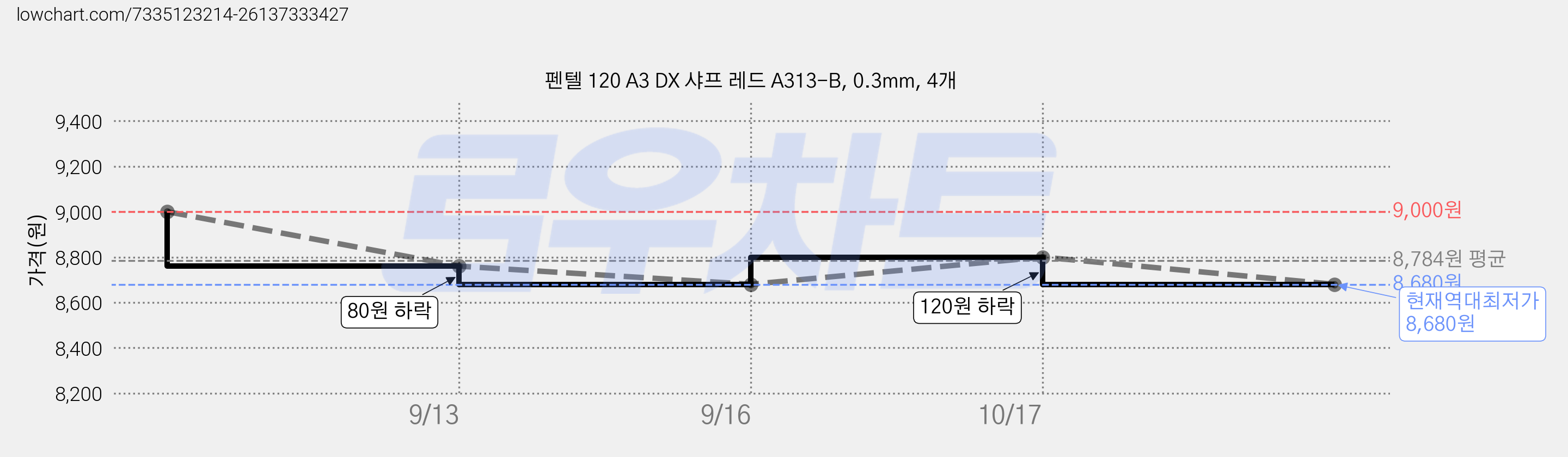 펜텔 120 A3 DX 샤프 레드 A313-B, 0.3mm, 4개 가격 변동 차트, 현재가 8,680원, 역대최저가