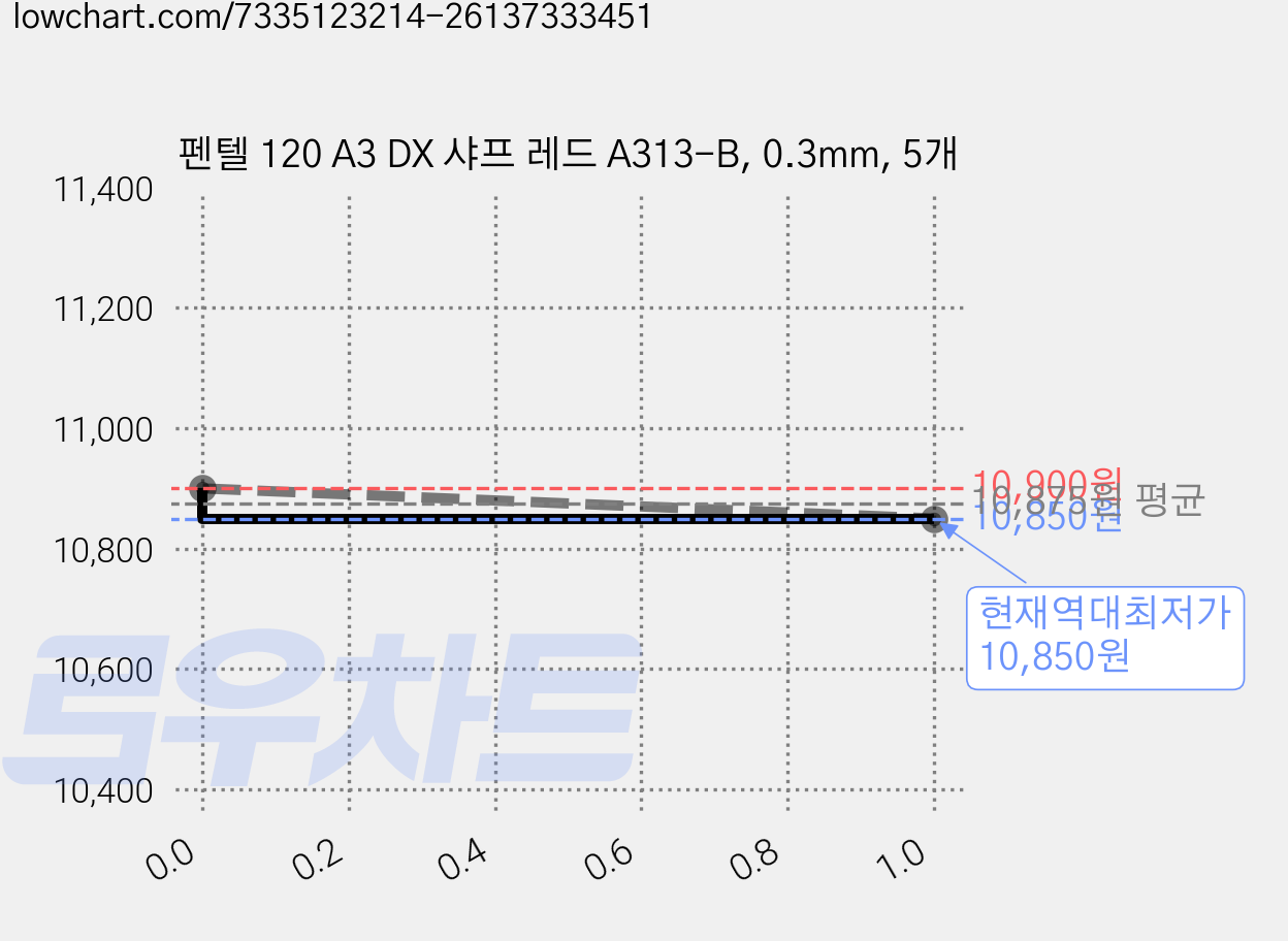 펜텔 120 A3 DX 샤프 레드 A313-B, 0.3mm, 5개 가격 변동 차트, 현재가 10,850원, 역대최저가