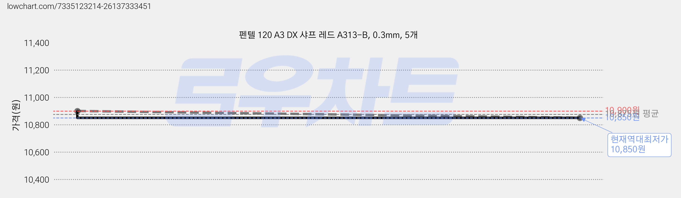 펜텔 120 A3 DX 샤프 레드 A313-B, 0.3mm, 5개 가격 변동 차트, 현재가 10,850원, 역대최저가
