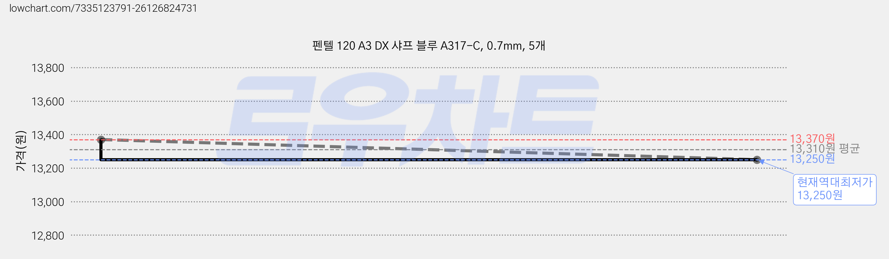펜텔 120 A3 DX 샤프 블루 A317-C, 0.7mm, 5개 가격 변동 차트, 현재가 13,250원, 역대최저가