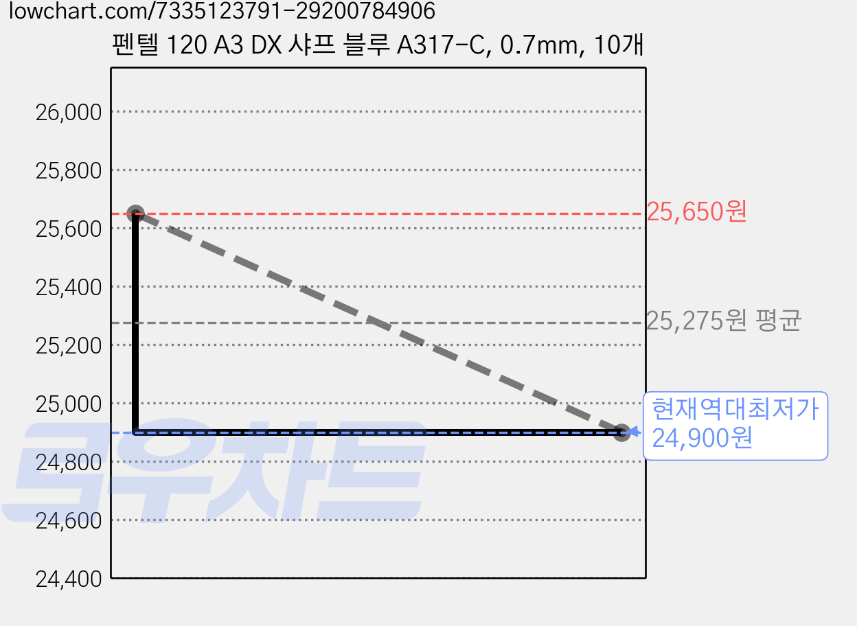 펜텔 120 A3 DX 샤프 블루 A317-C, 0.7mm, 10개 가격 변동 차트, 현재가 24,900원, 역대최저가