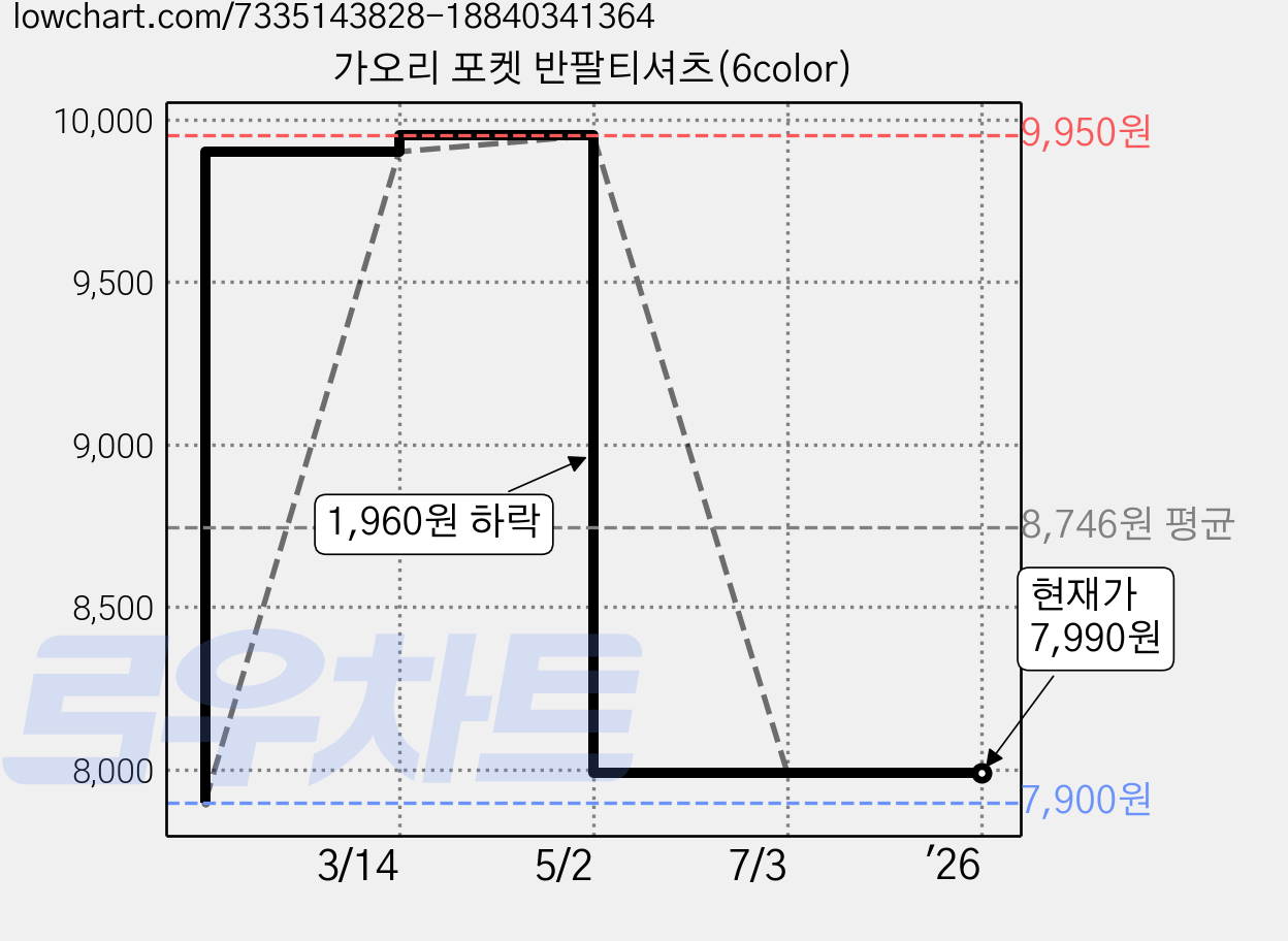 가오리 포켓 반팔티셔츠(6color) 가격 변동 차트, 현재가 7,990원, 역대최저가