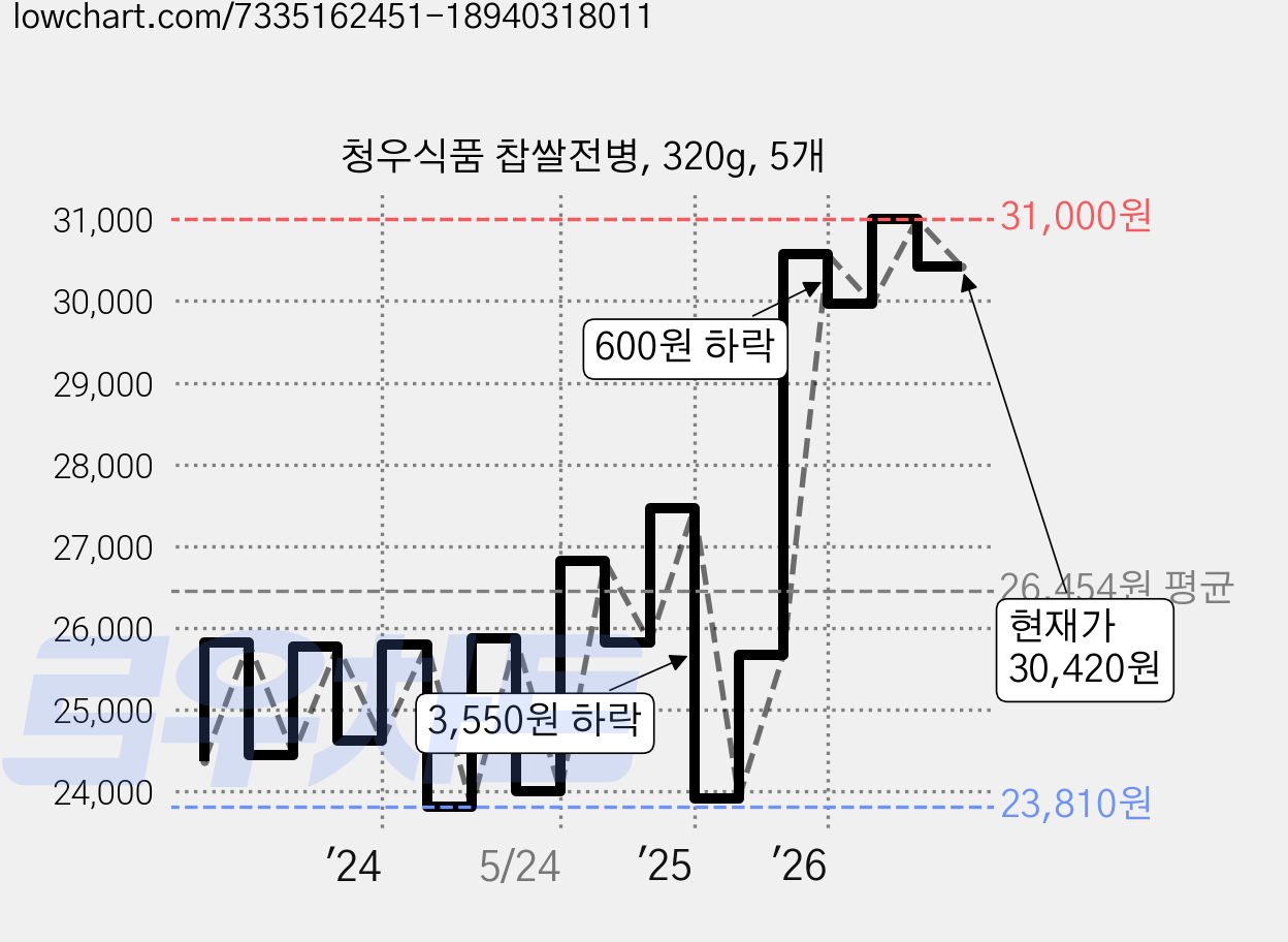 청우식품 찹쌀전병, 320g, 5개 가격 변동 차트, 현재가 30,170원, 관측 최저가 23,600원