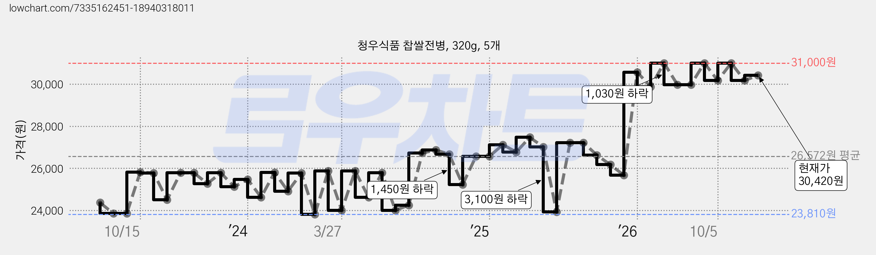 청우식품 찹쌀전병, 320g, 5개 가격 변동 차트, 현재가 30,170원, 관측 최저가 23,600원