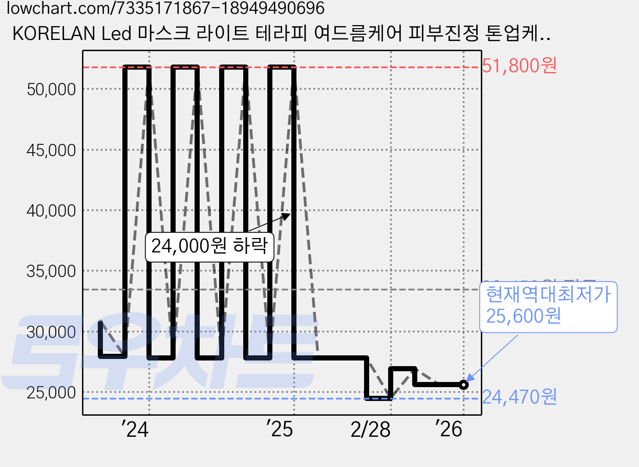 KORELAN Led 마스크 라이트 테라피 여드름케어 피부진정 톤업케어피부관리기 3칼러, BFM-02충전식, 1개 가격 변동 차트, 현재가 25,600원, 역대최저가