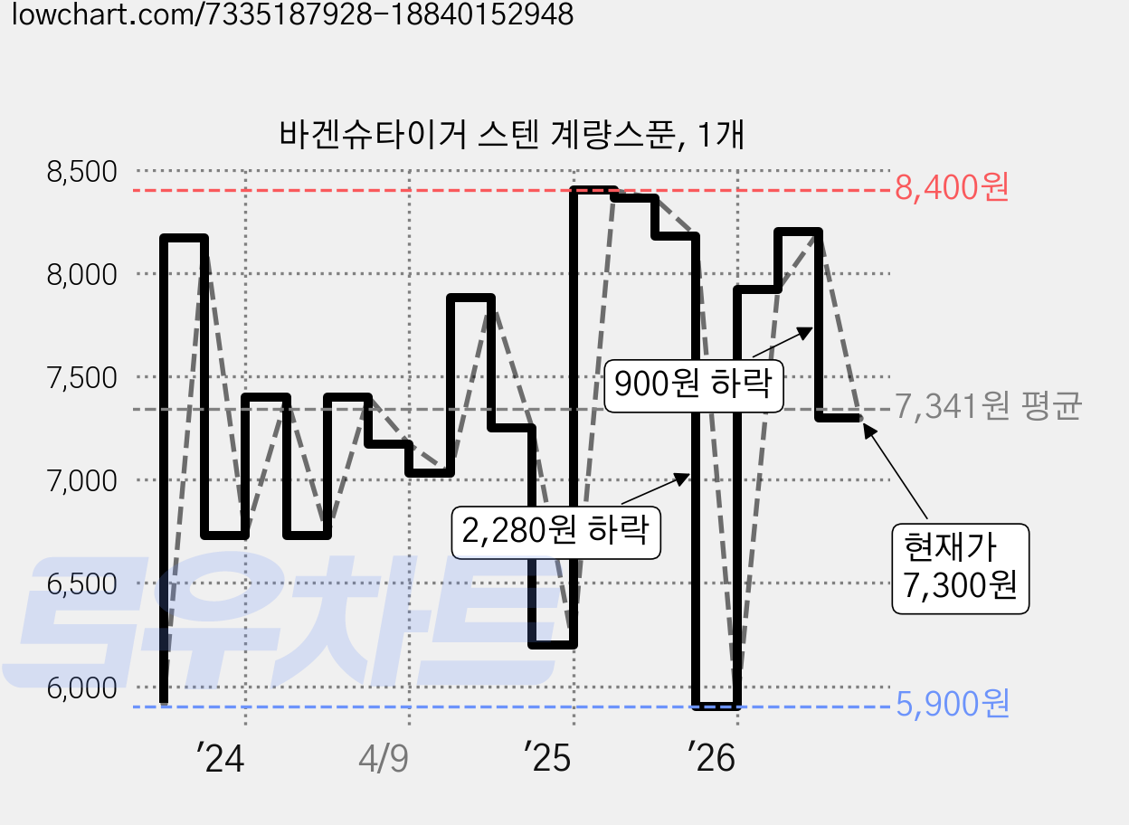 바겐슈타이거 스텐 계량스푼, 1개 가격 변동 차트, 현재가 7,300원, 관측 최저가 5,660원