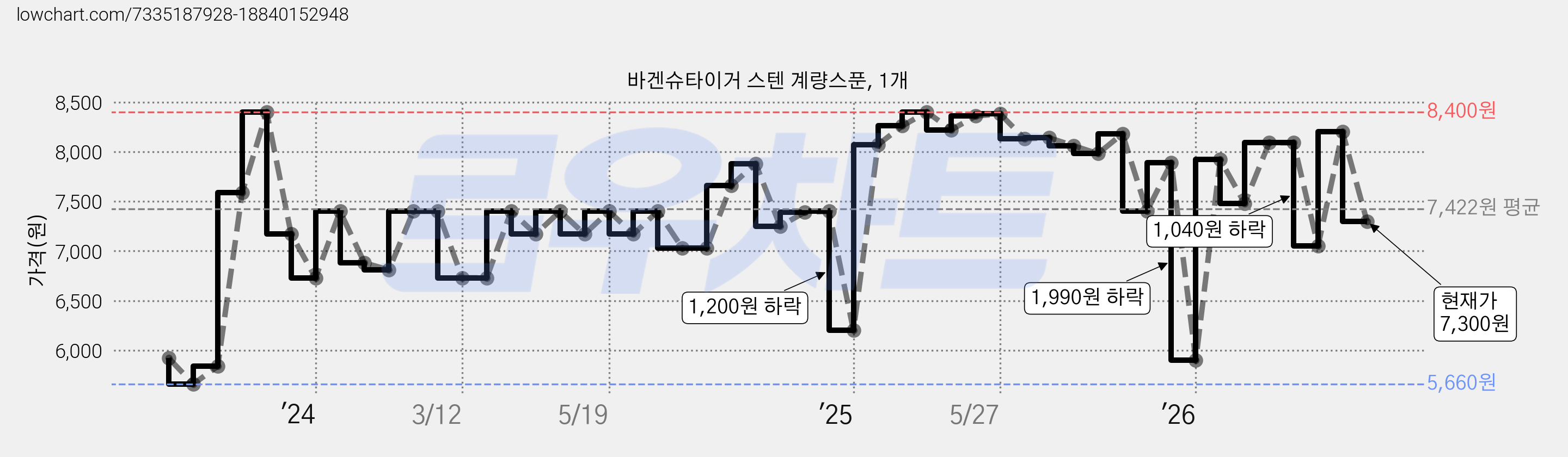 바겐슈타이거 스텐 계량스푼, 1개 가격 변동 차트, 현재가 7,300원, 관측 최저가 5,660원