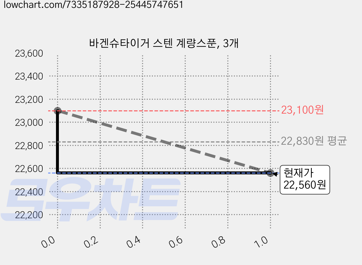 바겐슈타이거 스텐 계량스푼, 3개 가격 변동 차트, 현재가 22,560원, 관측 최저가 21,150원