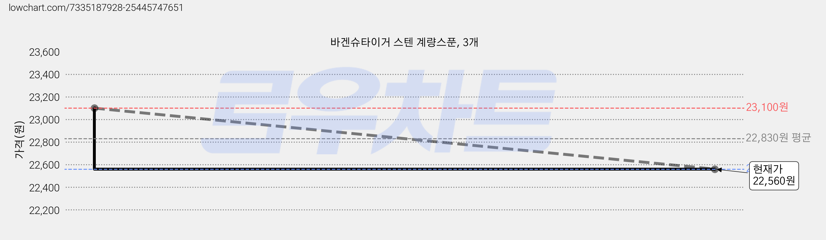 바겐슈타이거 스텐 계량스푼, 3개 가격 변동 차트, 현재가 22,560원, 관측 최저가 21,150원