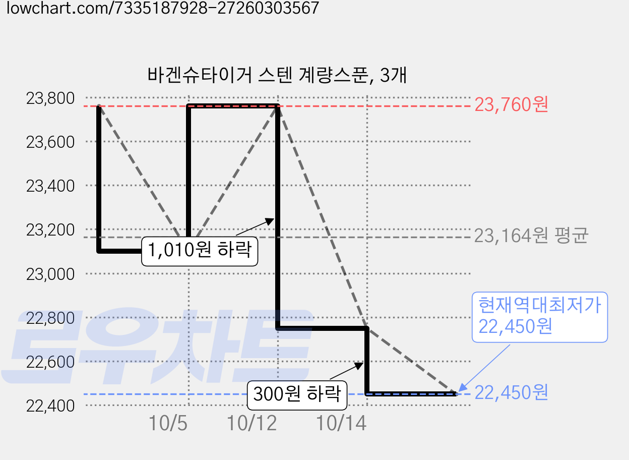 바겐슈타이거 스텐 계량스푼, 3개 가격 변동 차트, 현재가 22,450원, 역대최저가