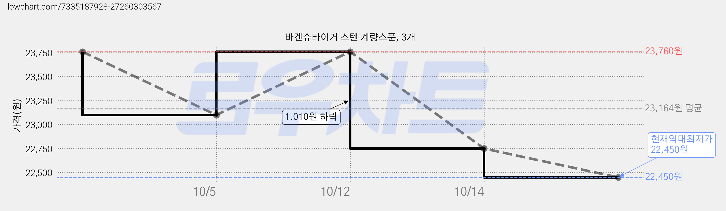 바겐슈타이거 스텐 계량스푼, 3개 가격 변동 차트, 현재가 22,450원, 역대최저가