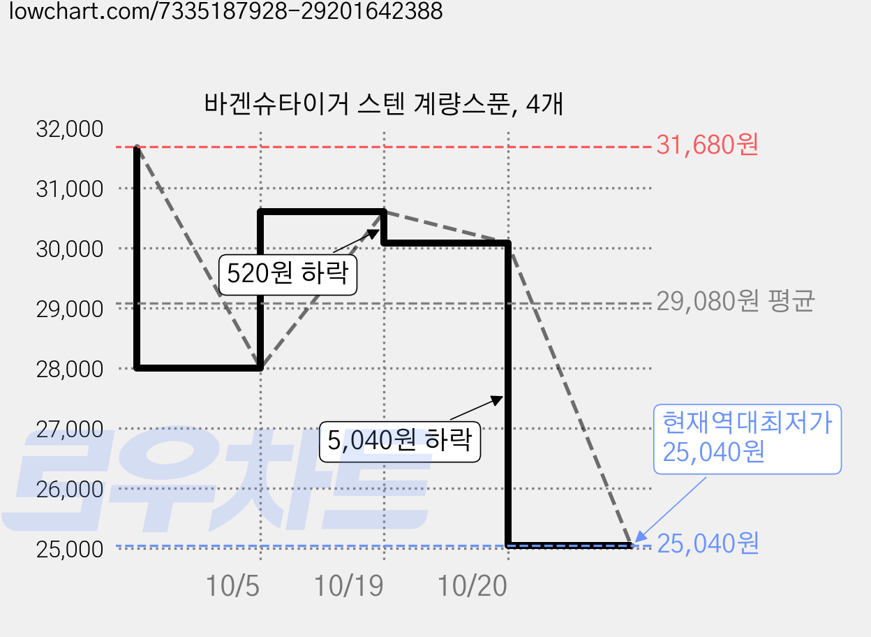 바겐슈타이거 스텐 계량스푼, 4개 가격 변동 차트, 현재가 25,040원, 역대최저가